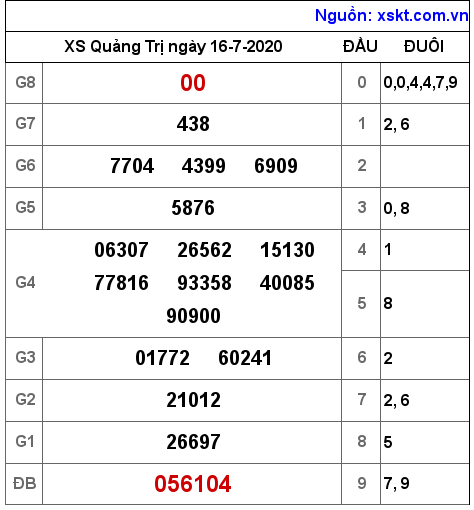 XSQT ngày 16-7-2020