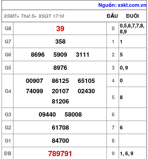 XSQT ngày 17-10-2024