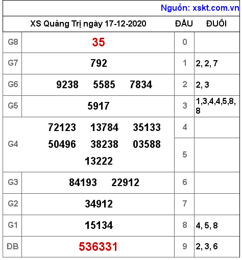 XSQT ngày 17-12-2020