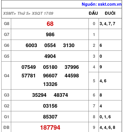 XSQT ngày 17-9-2026 XSQT ngày 17-9-2026