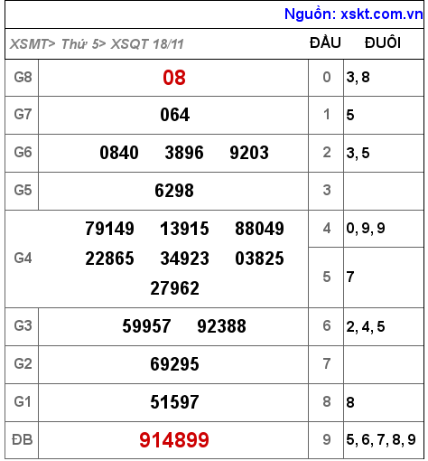 XSQT ngày 18-11-2021