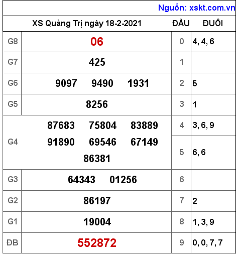 XSQT ngày 18-2-2021