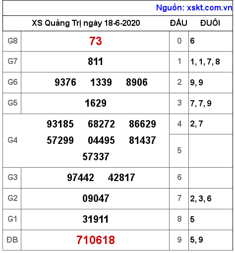 XSQT ngày 18-6-2020