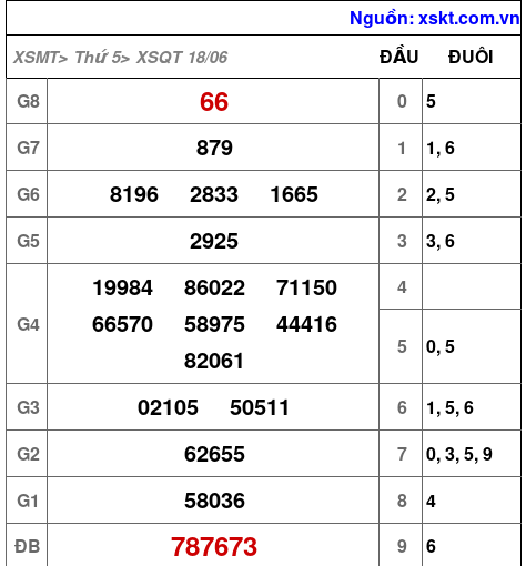 Kết quả XSQT ngày 18-6-2026