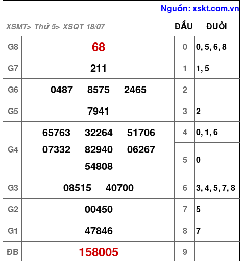 XSQT ngày 18-7-2024