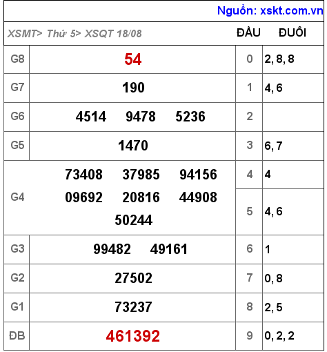 Kết quả XSQT ngày 18-8-2022