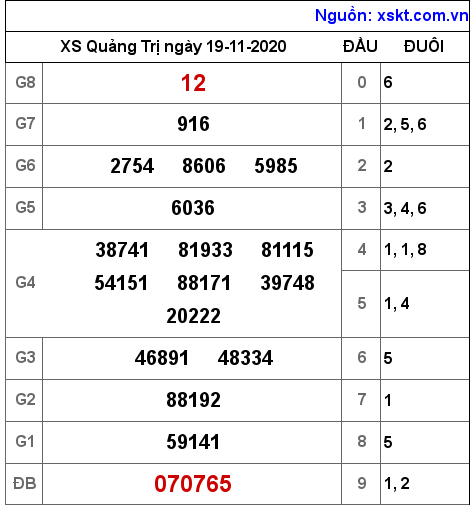 XSQT ngày 19-11-2020