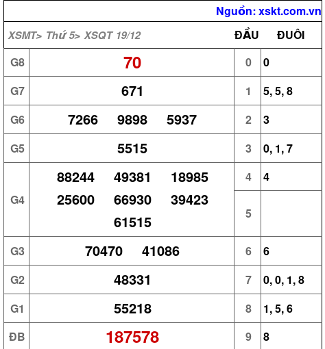 XSQT ngày 19-12-2024