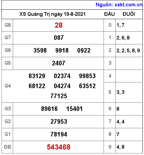 XSQT ngày 19-8-2021