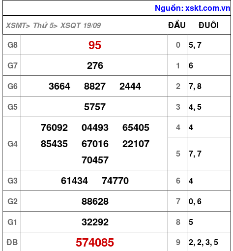 XSQT ngày 19-9-2024