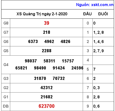 XSQT ngày 2-1-2020