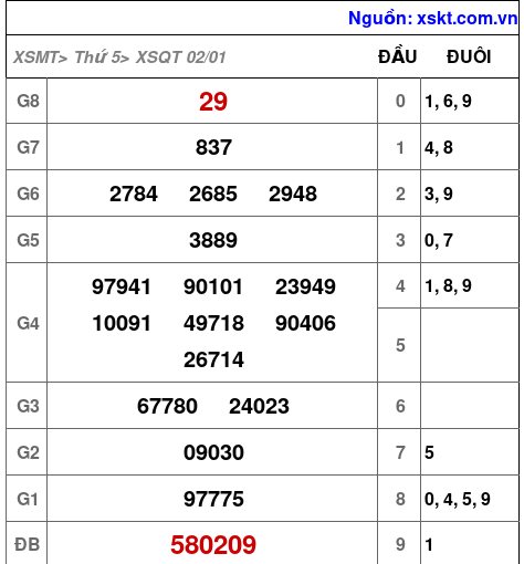 XSQT ngày 2-1-2025