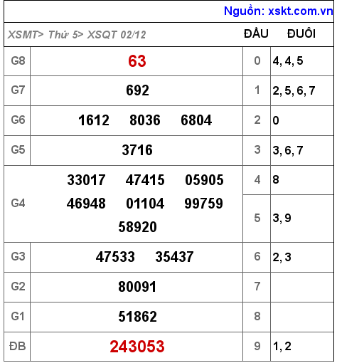 XSQT ngày 2-12-2021