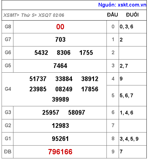 Kết quả XSQT ngày 2-6-2022