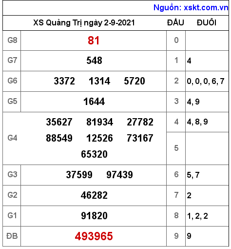 XSQT ngày 2-9-2021