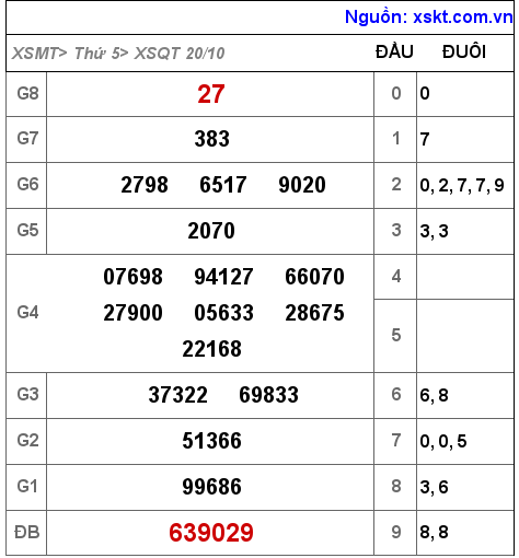 Kết quả XSQT ngày 20-10-2022