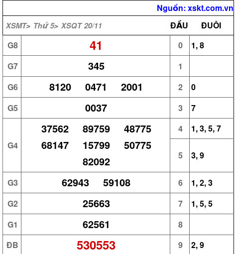 XSQT ngày 20-11-2025