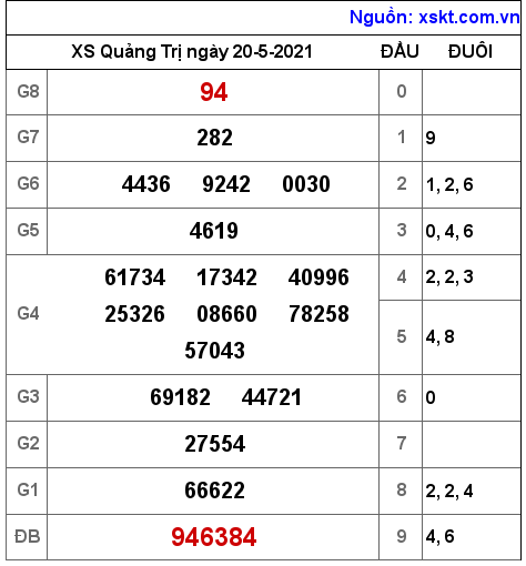 XSQT ngày 20-5-2021