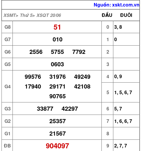 XSQT ngày 20-6-2024