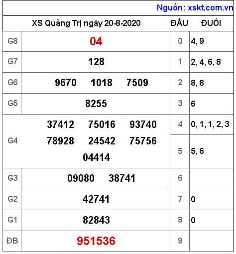 XSQT ngày 20-8-2020