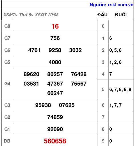 Kết quả XSQT ngày 20-8-2026