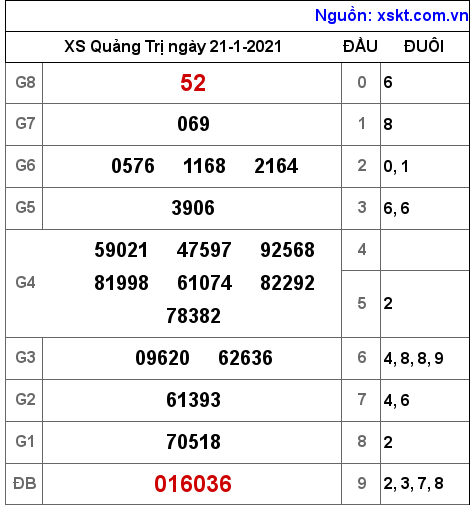 XSQT ngày 21-1-2021