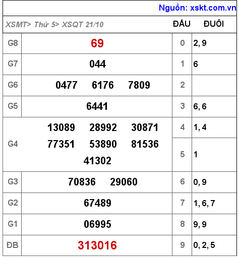 XSQT ngày 21-10-2021