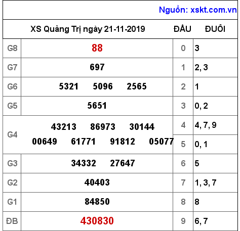 XSQT ngày 21-11-2019