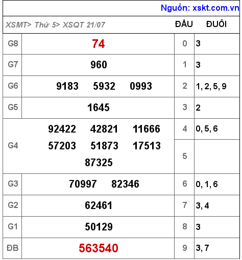 Kết quả XSQT ngày 21-7-2022