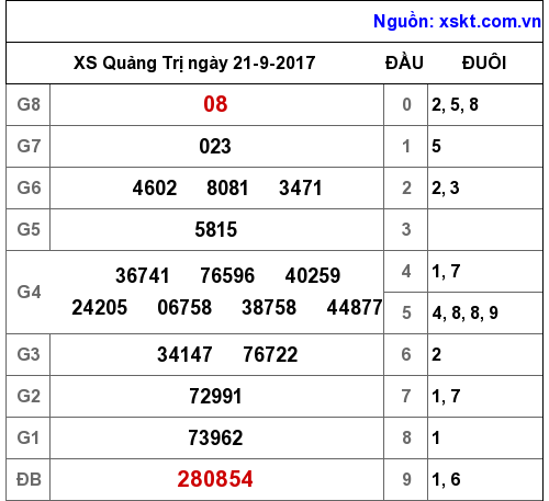 XSQT ngày 21-9-2017