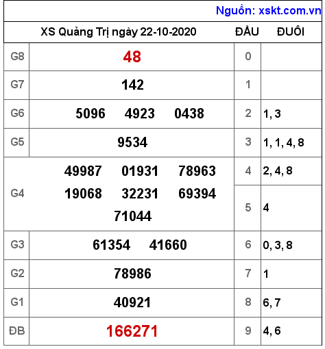 XSQT ngày 22-10-2020