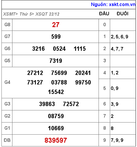 Kết quả XSQT ngày 22-12-2022