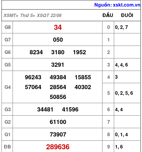 XSQT ngày 22-8-2024