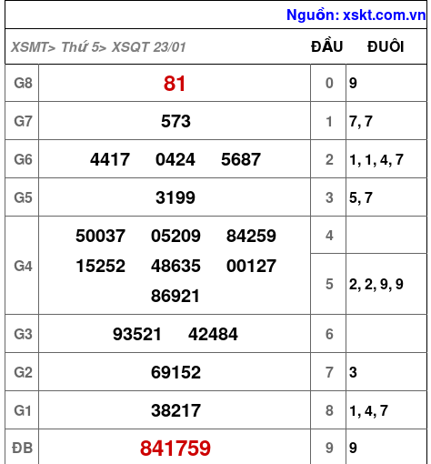 XSQT ngày 23-1-2025