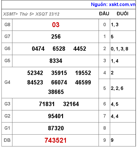 XSQT ngày 23-12-2021