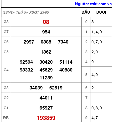 XSQT ngày 23-5-2024