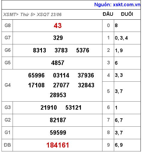 XSQT ngày 23-6-2022