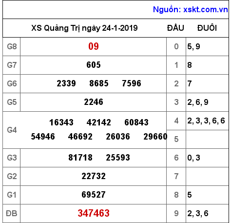 XSQT ngày 24-1-2019