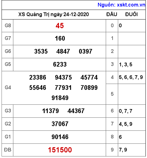 XSQT ngày 24-12-2020