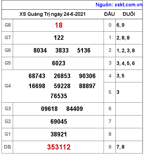 XSQT ngày 24-6-2021