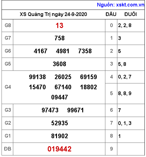 XSQT ngày 24-9-2020