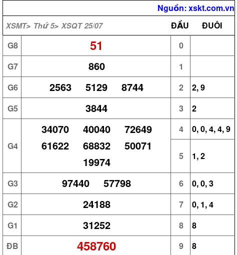 XSQT ngày 25-7-2024