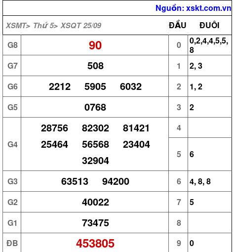 XSQT ngày 25-9-2025 XSQT ngày 25-9-2025