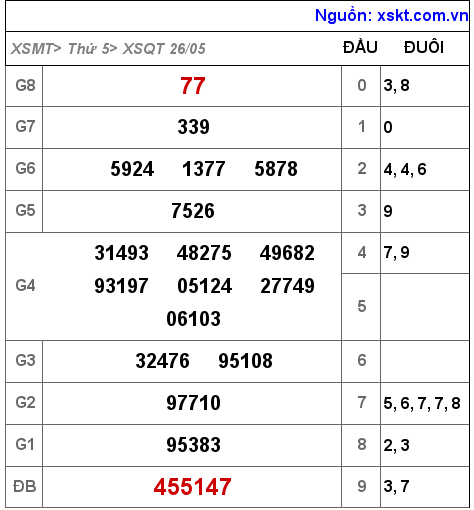 Kết quả XSQT ngày 26-5-2022