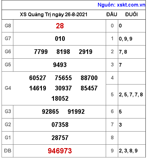 XSQT ngày 26-8-2021