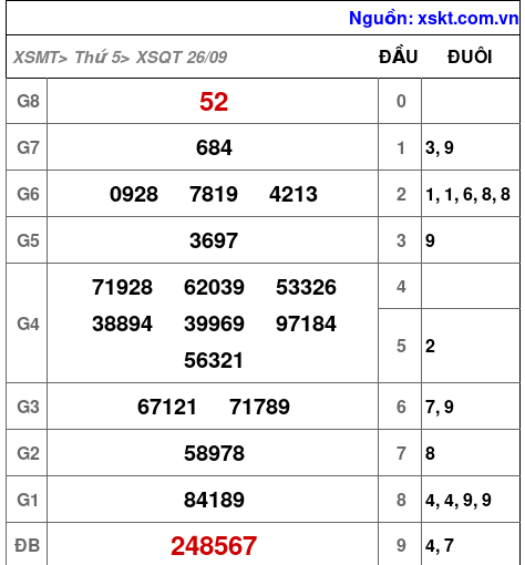 XSQT ngày 26-9-2024