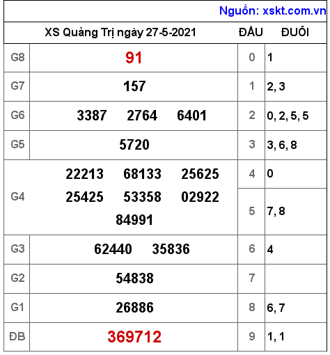 XSQT ngày 27-5-2021