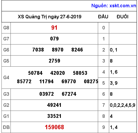 XSQT ngày 27-6-2019