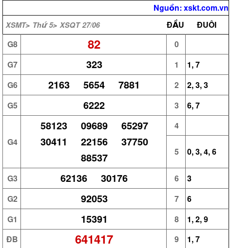 XSQT ngày 27-6-2024