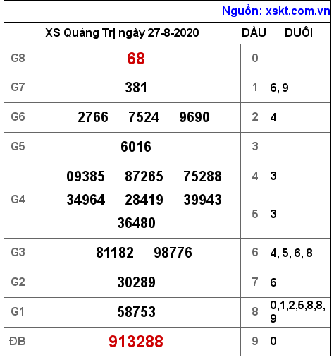 XSQT ngày 27-8-2020